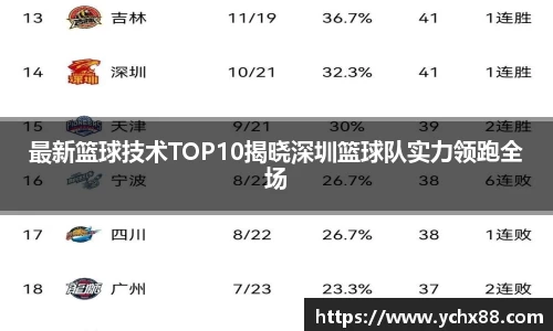 最新篮球技术TOP10揭晓深圳篮球队实力领跑全场