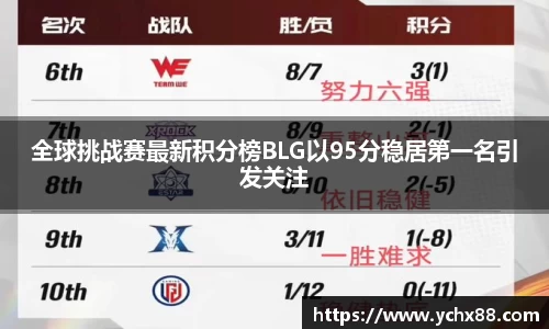 全球挑战赛最新积分榜BLG以95分稳居第一名引发关注